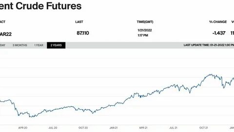 нефть брент в реальном