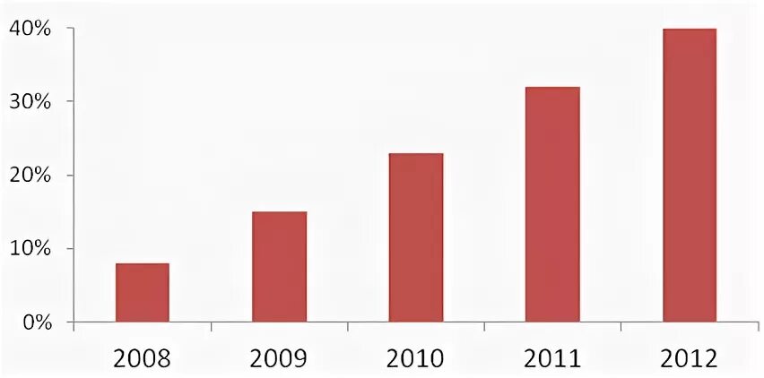 Рф 2008 2012