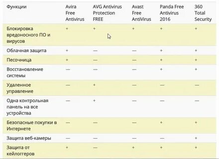 Заполните таблицу антивирусные программы