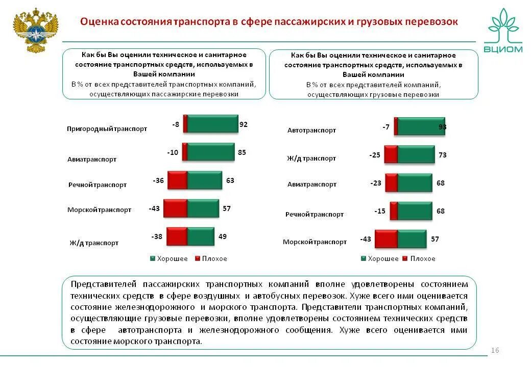 Показатели грузовых и пассажирских перевозок на Железнодорожном. Показатели состояния транспорта. Анализ организации работы транспорта.. Планирование пассажирских перевозок. Оценка транспортной организации