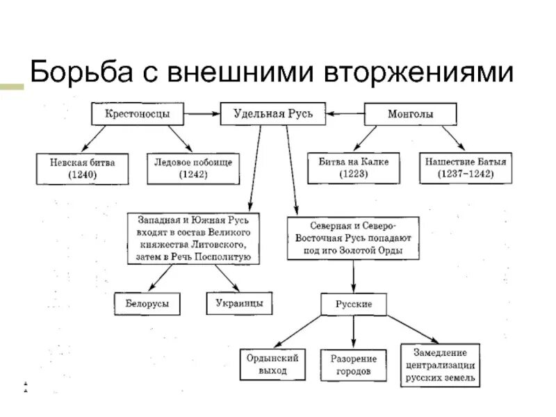 Борьба руси. Борьба Руси с внешними врагами в 13 веке таблица. Борьба Руси против внешних вторжений в 13 веке. Борьба Руси против внешних вторжений в 13 веке таблица. Борьба Руси с внешними вторжениями в 13 веке кратко.