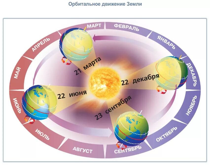 Смена времен года. Орбитальное вращение земли. Смена времен года схема. Схема годового движения земли.