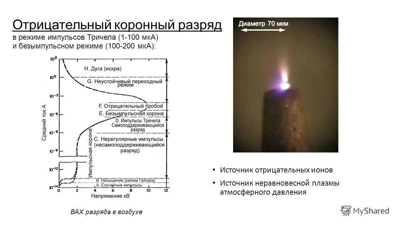 Разряд через воздух. Напряжение возникновения коронного разряда. Коронный разряд возникновение. Коронный разряд график. Коронный разряд примеры.