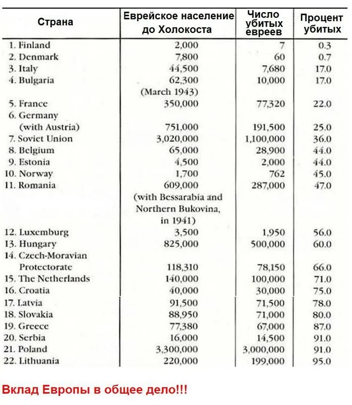 день памяти жертв холокоста. сколько было убито евреев. холокост по странам статистика. жертвы холокоста по странам. численность евреев до холокоста.