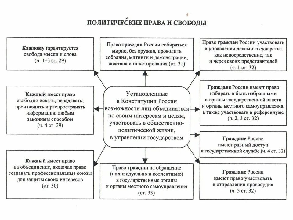 Значение политических прав для общественной жизни. Схема прав и свобод человека и гражданина по Конституции РФ. Схема обязанности человека и гражданина. Схема прав и обязанностей граждан РФ.