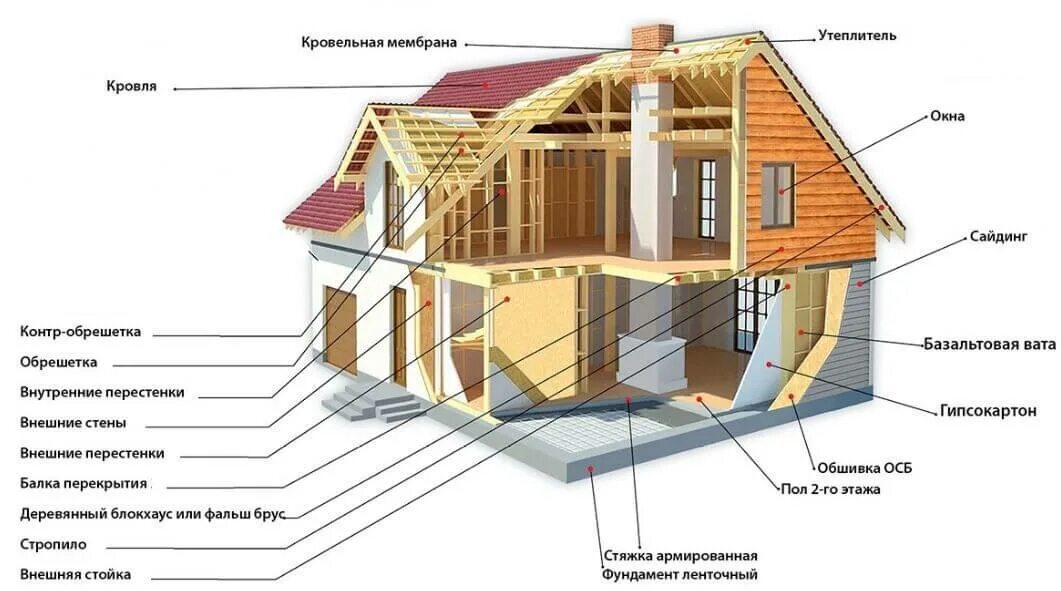 Сравнение каркасных домов. Каркасное строительство технология. Каркасный дом строение. Материалы для каркасных домов. Каркасный дом элементы.