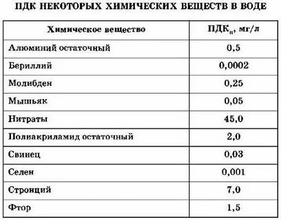 Допустимое содержание в воде
