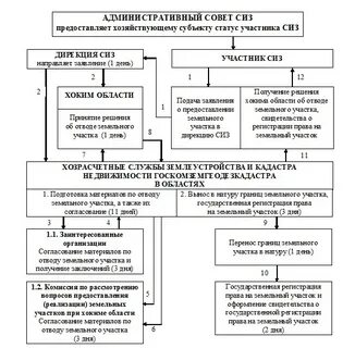 Сроки предоставления земельного участка