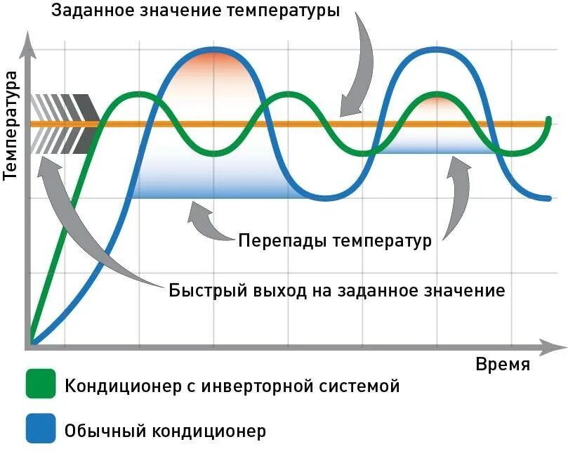 Чем отличается инверторный сплит. Отличие инверторного кондиционера от обычного. принцип работы инверторного кондиционера. инверторные сплит системы отличие от обычных. отличие инвертора от обычного кондиционера.