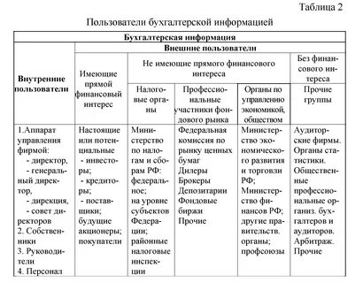 Пользователи информации финансового учета и отчетности