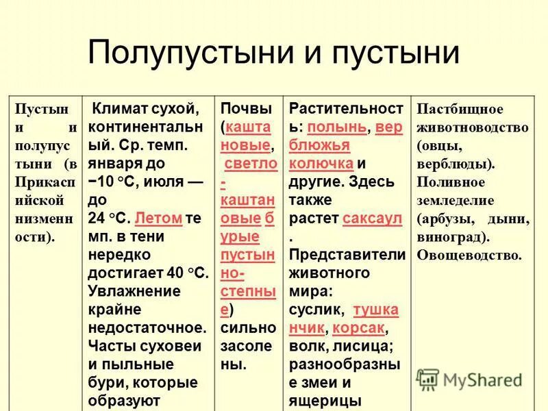 Полупустыни характеристика природной зоны россии. Природная зона полупустыни и пустыни таблица. Зона полупустынь и пустынь таблица. Природная зона полупустыни таблица. Природные зоны России полупустыни таблица.