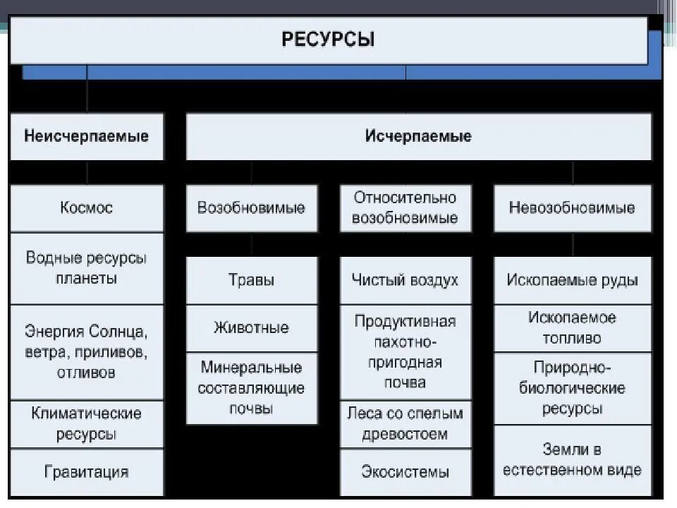 Выберите природные ресурсы которые относятся к неисчерпаемым