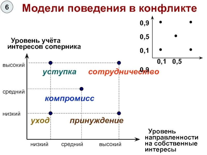 Деструктивная модель