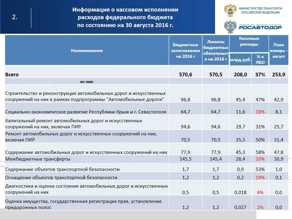 Структура федерального дорожного агентства. Кассовое исполнение бюджета РФ. Структура управления федерального дорожного агентства Росавтодор. Контроль исполнения бюджета Росавтодора.