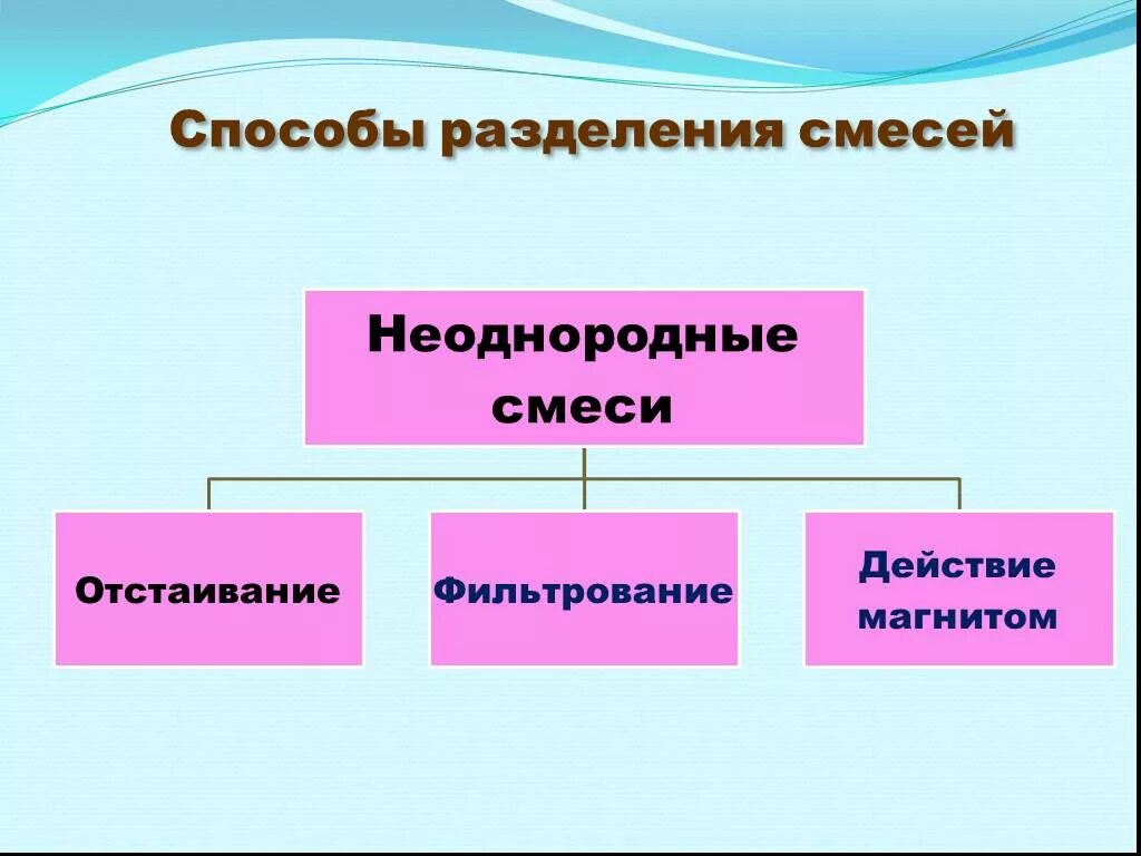 Метод разделения чистых веществ. Способы разделения смесей. Смеси способы разделения смесей. Способы разделения однородных и неоднородных смесей. Способы разделения однородных смесей и неоднородных смесей.