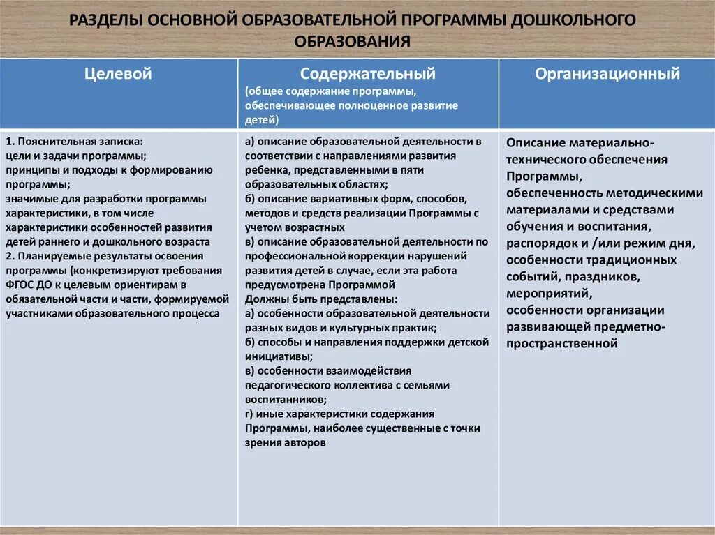 Характеристики образовательной области. Разделы ООП дошкольного образования. Содержательный раздел ООП содержит воспитательной программы. Разделы программ дошкольного образования. Основные разделы ООП.