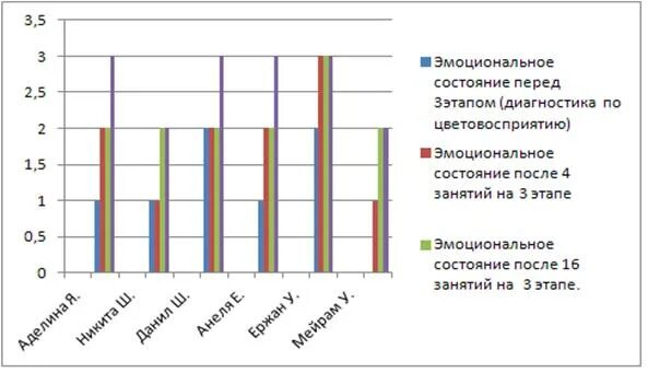 Динамика состояния ребенка. Диаграмма по методике Афонькина. Диаграмма по методике Урунтаевой и Гризик. «Диагностика изобразительной деятельности» г.а. Урунтаевой.