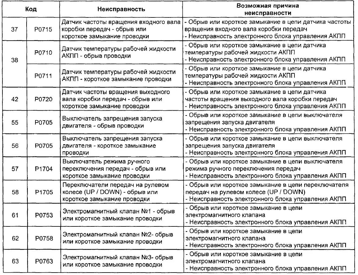 Расшифровка ошибок тойота. Коды ошибок на Тойота Королла 150 кузов. Коды ошибок Тойота Королла 120 самодиагностики. Коды ошибок Тойота Королла 110 кузов. Таблица кодов ошибок Тойота Королла е150.