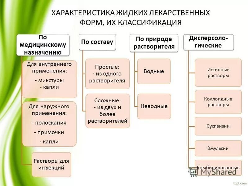 Классификация жидких лекарственных форм. Классификация твердых лекарственных форм. Жидкие ЛФ классификация. Жидкие лекарственные формы классификация характеристика.