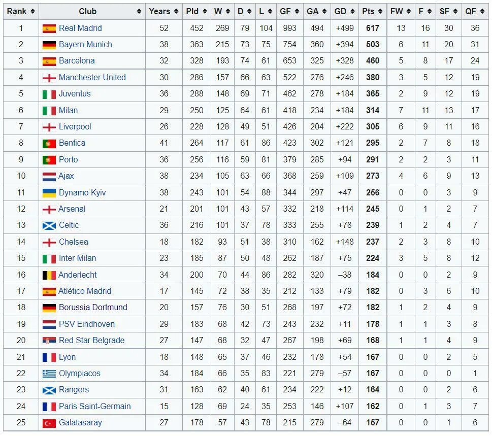 Champions League таблица с 2000. Champions League Table 18 19. Championship timetable. Китай 1 лига таблица