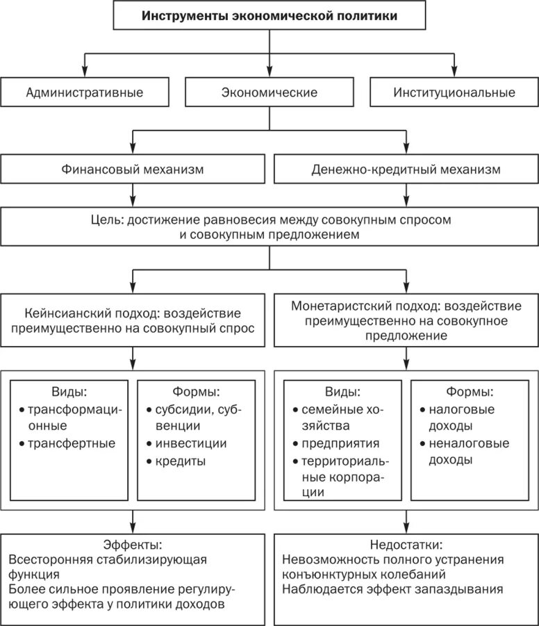 Цели и инструменты государственной экономической политики. Цели экономической политики государства. Цели и инструменты государственной экономической политики. Цели государства в экономической политике. Инструменты экономической политики.