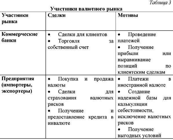 Участники международного рынка. Участники валютного рынка таблица. Участники валютного рынка схема. Участников валютного рынка, их функций и задач. Участники мирового валютного рынка.