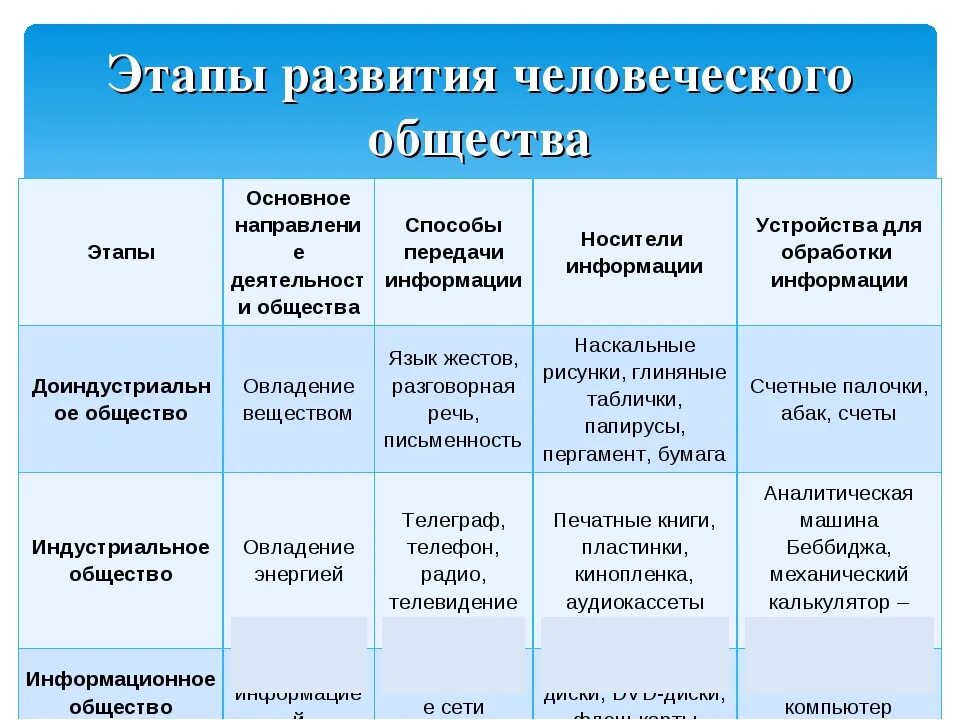 Урбанизация в социальной жизни тип общества. Исторические этапы развития общества. стадии развития общества. основных этапов развития общества. основные стадии развития общества.