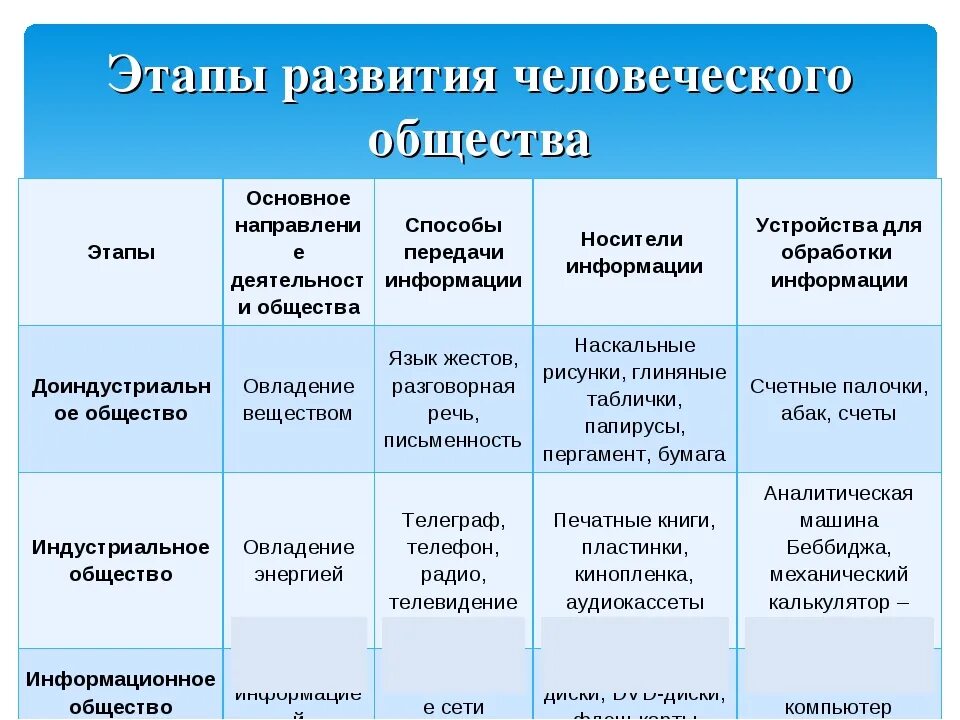 Каково развитие общества. Исторические этапы развития общества. Стадии развития общества. Основных этапов развития общества. Основные стадии развития общества.