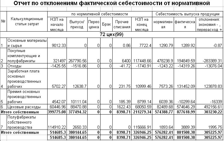 Фактическая себестоимость продукции отчет. Отчет о себестоимости произведенной продукции. Производственный отчет. Отчет по расчету себестоимости. Расчет фактических затрат