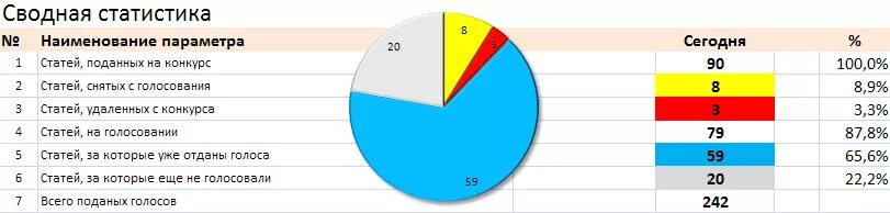 До какого часа сегодня голосуют. Статистика сообщений. Как составить статистику человека. Статистика Наименование категории. Как написать свою статистику.