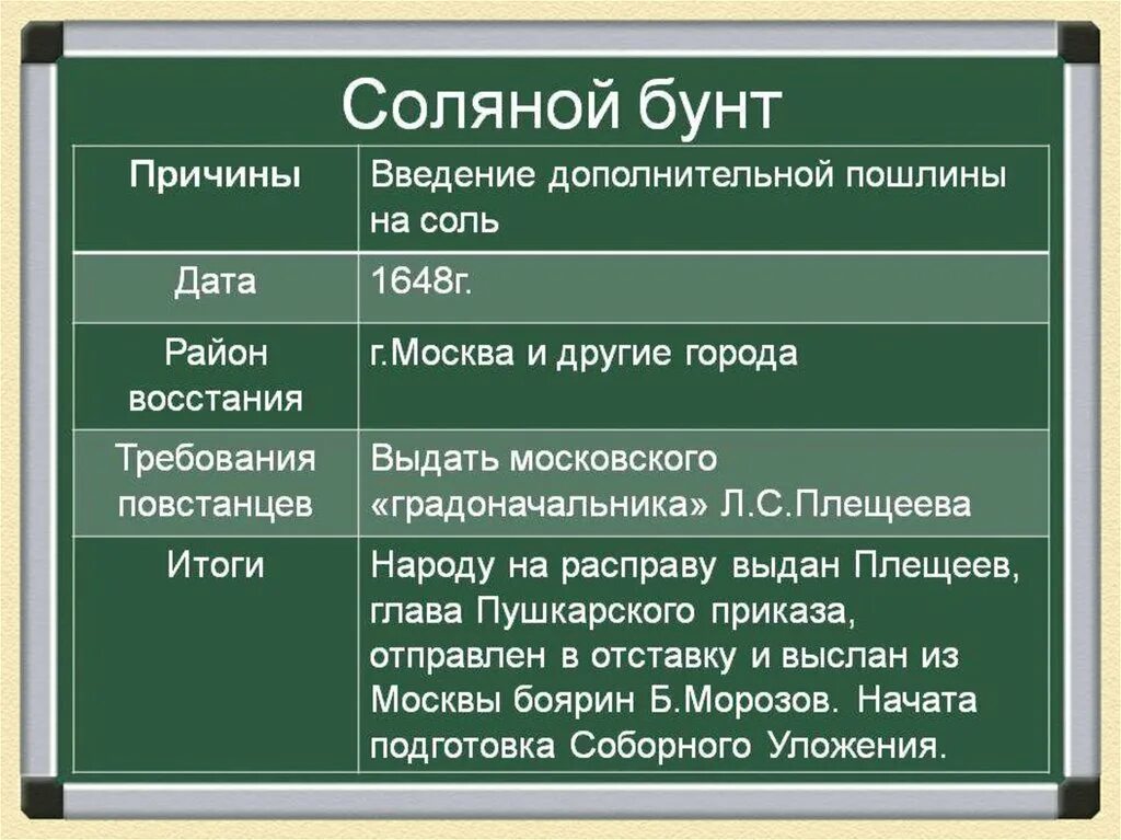 Дата причина. Соляной бунт требования восставших. Соляной бунт 1648 причины ход итоги. Соляной бунт 1648 итоги кратко. Участники соляного бунта 1648.