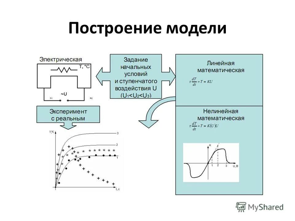 Роль моделирования. Этапы построения мат модели. Построение моделей их исследование. Схема моделирования. Метод моделирования в решении задач.
