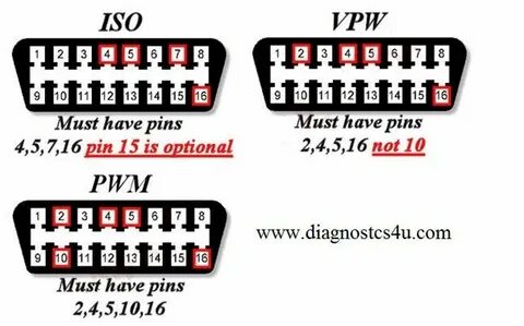 Obd протоколы