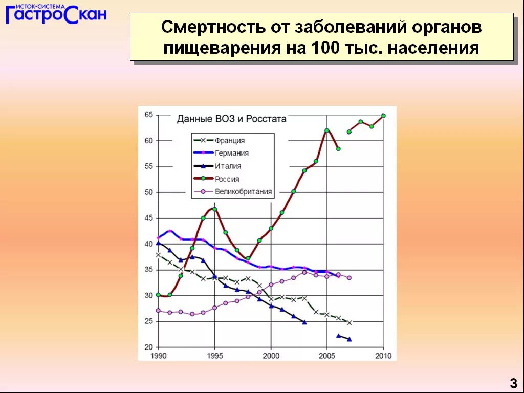 Рост хронических заболеваний. Заболеваемость в РФ болезней органов пищеварения статистика. Статистика язвенной болезни желудка в России 2020. Статистика заболеваемости язвенной болезнью желудка. Статистика заболеваний ЖКТ В России 2021.