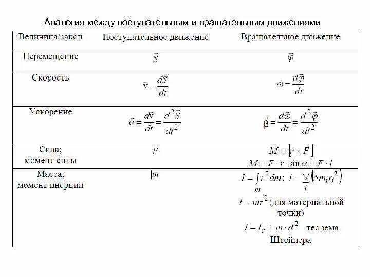 Величины поступательного движения. Аналогия между параметрами кинематики и динамики. Динамика поступательного и вращательного движения. Таблица поступательного и вращательного движения. Кинематика и динамика поступательного движения.