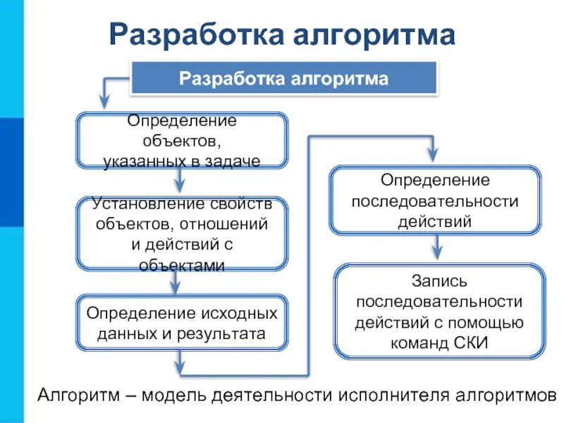 Алгоритм составленный для конкретного исполнителя. Разработка алгоритма. способы составления алгоритмов. метод разработки алгоритмов. разработать алгоритм.