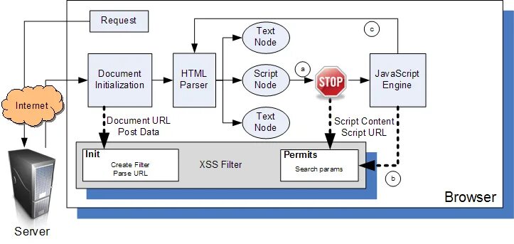 Cross site scripting. Межсайтовый скриптинг xss. cross-site scripting (xss). межсайтовый скриптинг схема. xss атака.