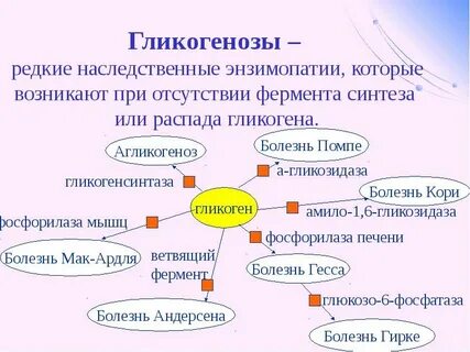 Гликогенозы
