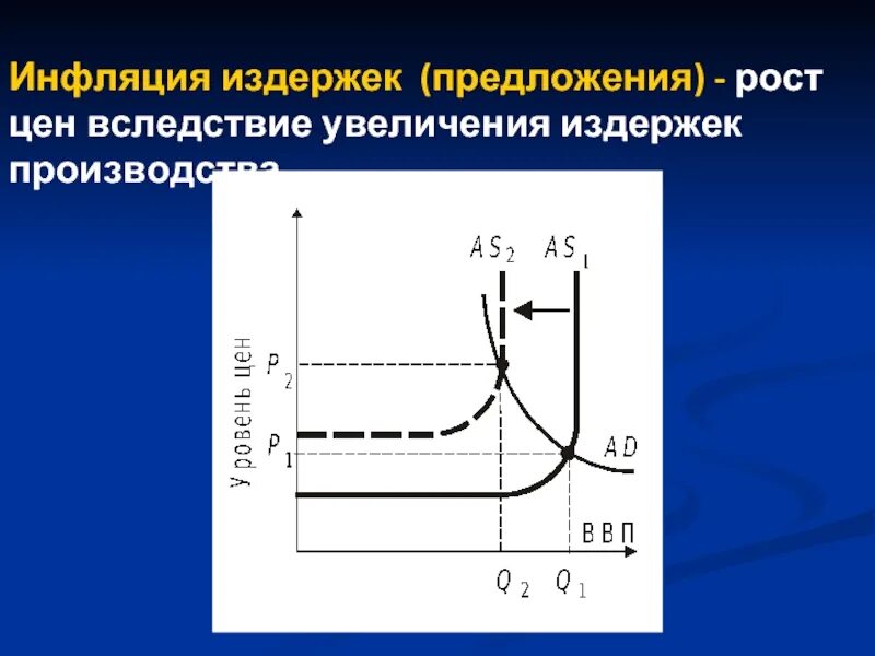 Рост издержек производителей. Инфляция издержек. Инфляция издержек графически. Инфляция издержек производства. Инфляция издержек график.