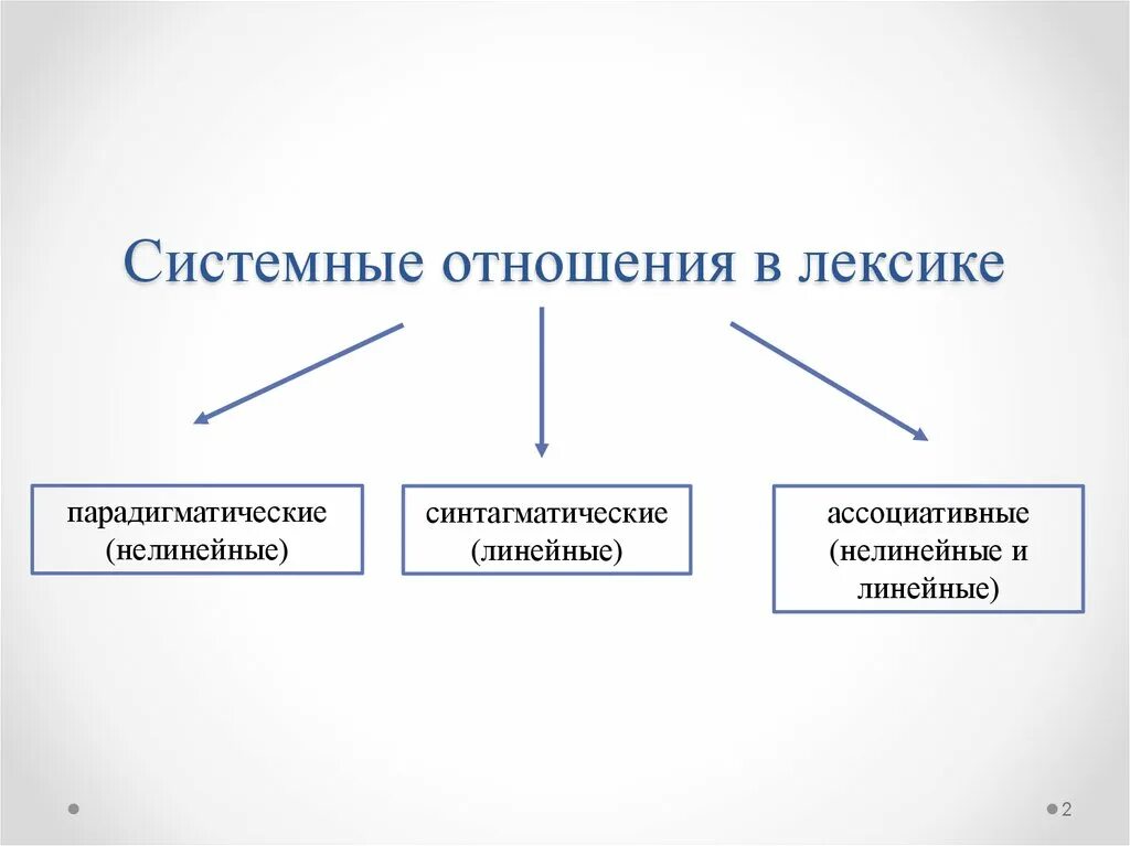 Системная лексика. Типы системных отношений в лексике. Виды системных связей в лексике. Отношения в лексике. Проявление системных отношений в лексике.