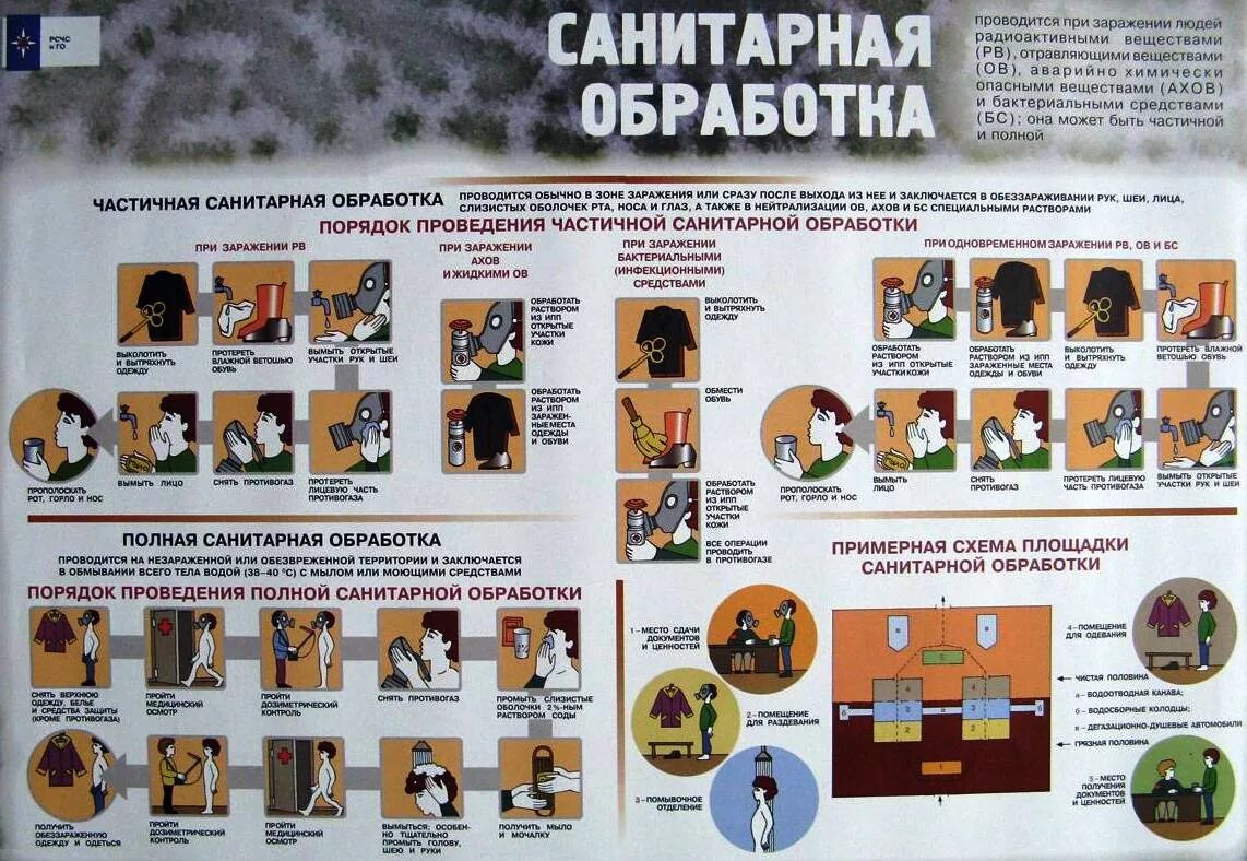 Санитарная обработка людей и техники. Санитарная обработка. Порядок проведения санитарной обработки. Полная санитарная обработка. Порядок полной санитарной обработки.