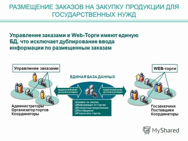 размещение государственных закупок