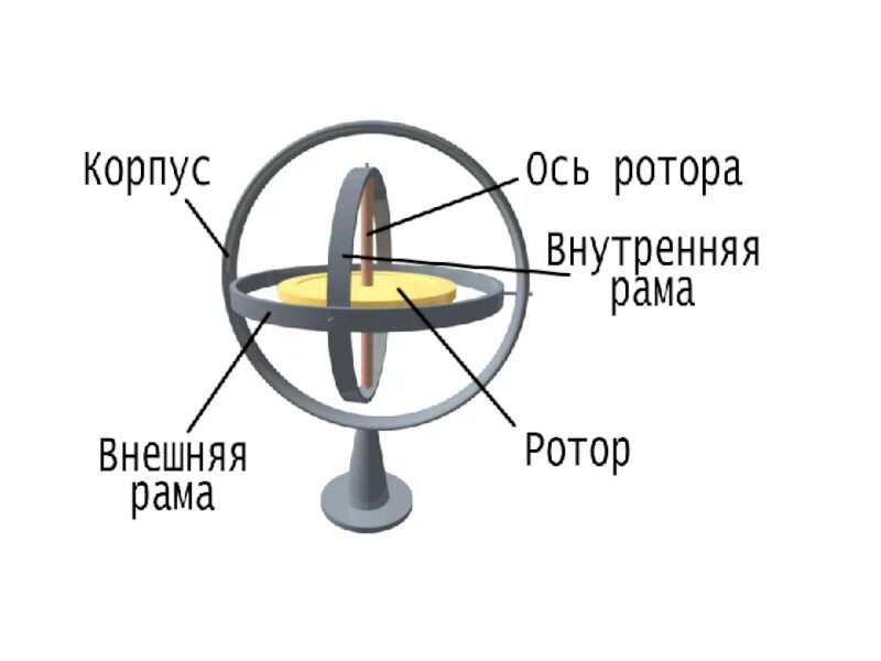 Программа для гироскопа