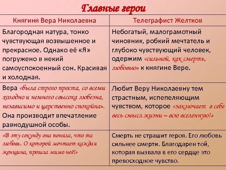 Каким был желтков. Сравнительная характеристика веры и Желткова. Характеристика веры и Желткова. Желтков характеристика.