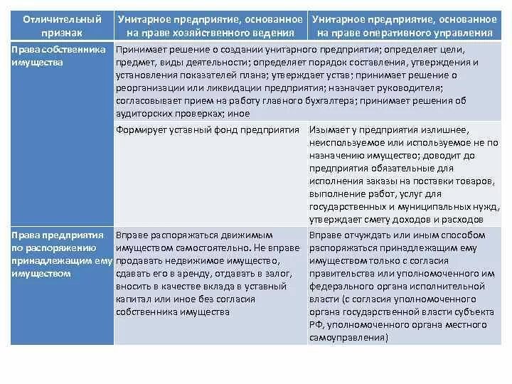 Унитарное предприятие основанное на праве хозяйственного ведения. Унитарные предприятия на праве хозяйственного ведения. Унитарные предприятия: на праве оперативного ведения. Хоз ведение и оперативное