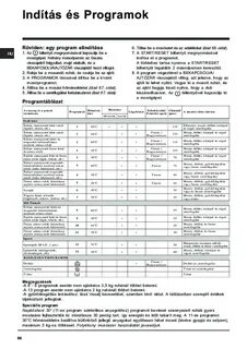 Эксплуатация машины индезит