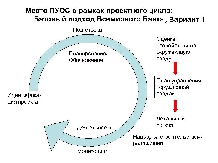 Планирование окружения. ОВОС схема. Проектный цикл. Фазы проектного цикла Всемирного банка. Локальный план управления окружающей средой.