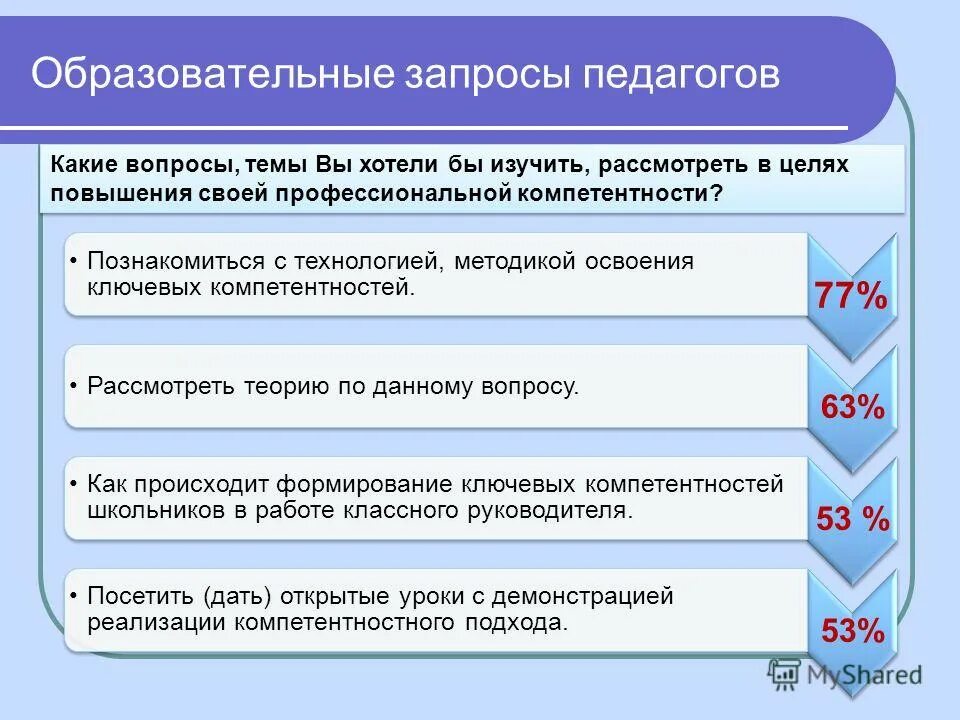 Какой образовательный запрос. Какой образовательный запрос