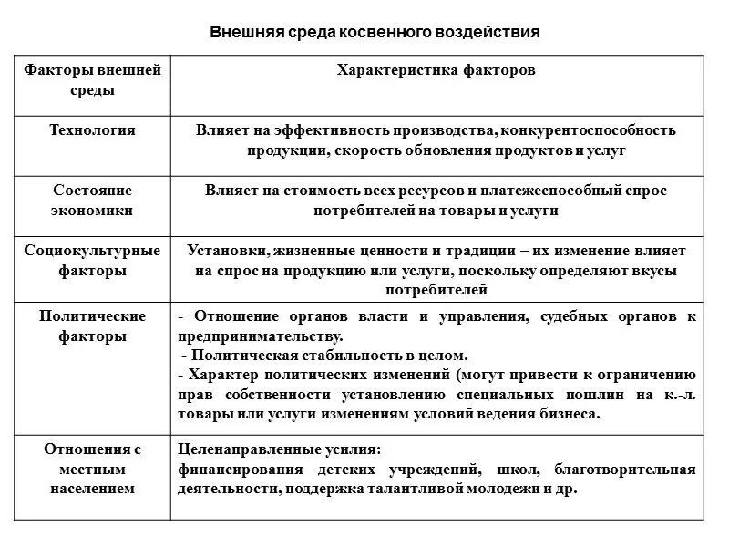 Факторы внешней среды косвенного воздействия. Характеристика факторов внешней среды косвенного воздействия. Факторы косвенного влияния внешней среды организации. Факторы внешней среды косвенного воздействия таблица.