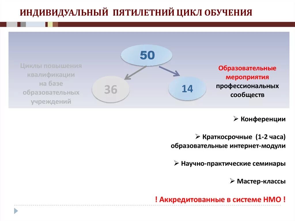 Завершенный цикл образования. Образовательные мероприятия в НМО это. Уровни медицинского образования. Новый пятилетний цикл НМО.